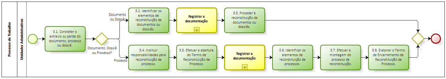 e) Diagrama do Processo de Trabalho: Reconstituir a documentação.