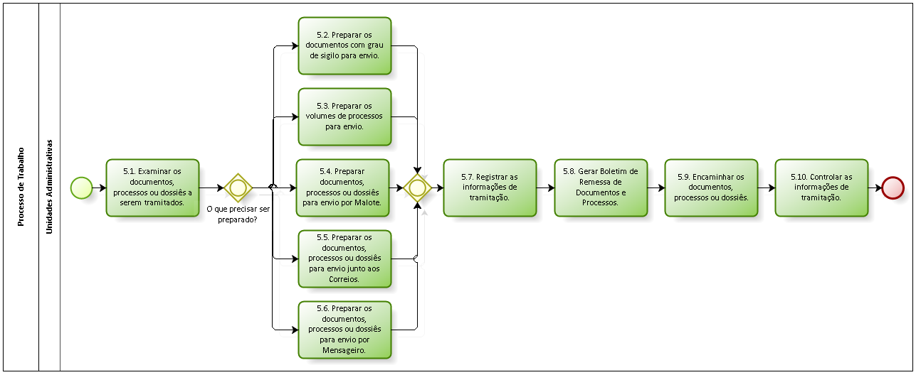 e) Diagrama do Processo de Trabalho: Tramitar a documentação.