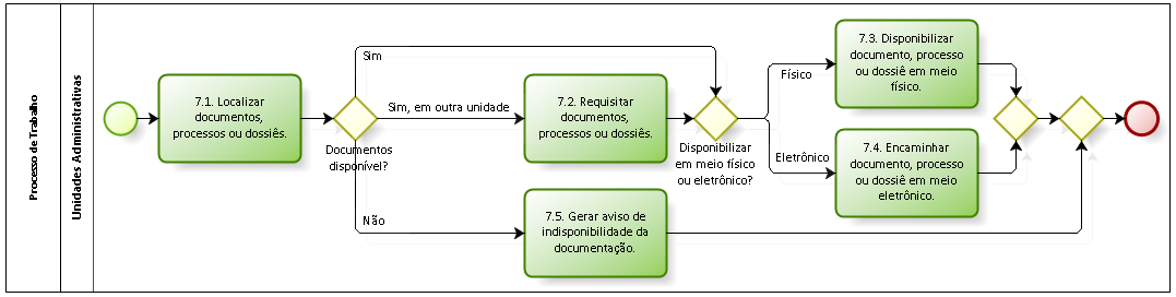 e) Diagrama do Processo de Trabalho: Acessar a documentação.