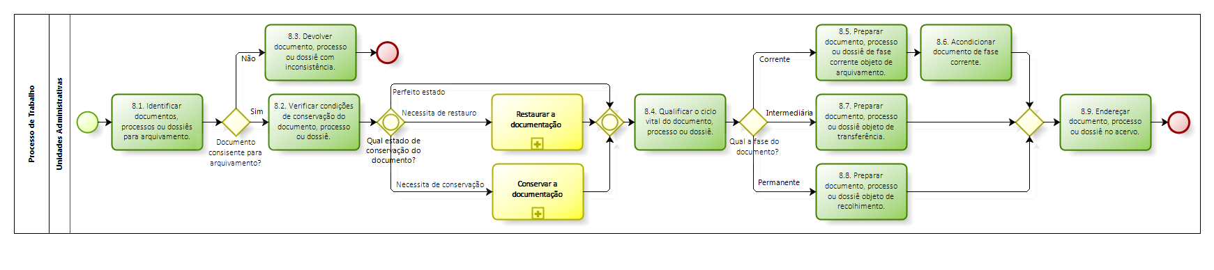 e) Diagrama do Processo de Trabalho: Arquivar a documentação.