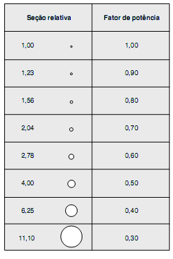 23 Figura 4 Seção do Cabo em Função do Fator de Potência A correção do fator de potência por si só já libera capacidade para instalação de novos equipamentos, sem a necessidade de investimentos em