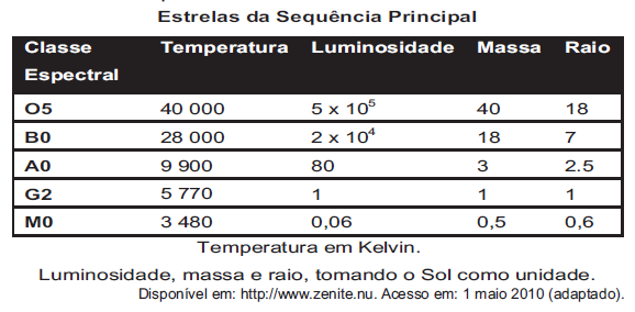 Questão 178 Comentários e resolução por Michell Lucena Dias A cor de uma estrela tem relação com a temperatura em superfície Estrelas não muito quentes (cerca de ) nos parecem avermelhadas Já as