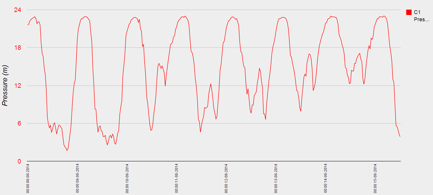 9.4 Gráfico de monitoramento no período de 08/08/2014 à 15/08/2014 De acordo com o