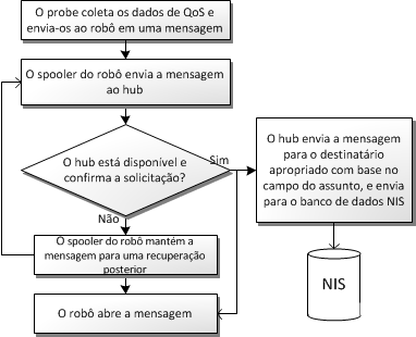 Fluxo de mensagens Fluxo de mensagens Visão geral O diagrama a seguir mostra como os dados são transferidos de um probe para o banco de dados.