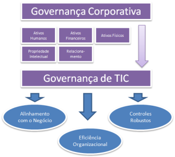 21 pertencentes a Governança de TI, e a governança corporativa, que se encontra um