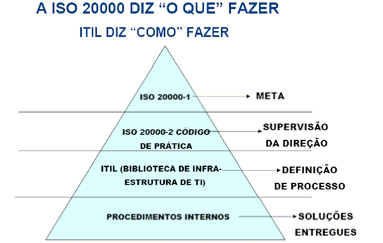 23 Definição de pontos de contato claramente estabelecidos entre TI e os seus clientes; Redução de custos dos processos de TI.