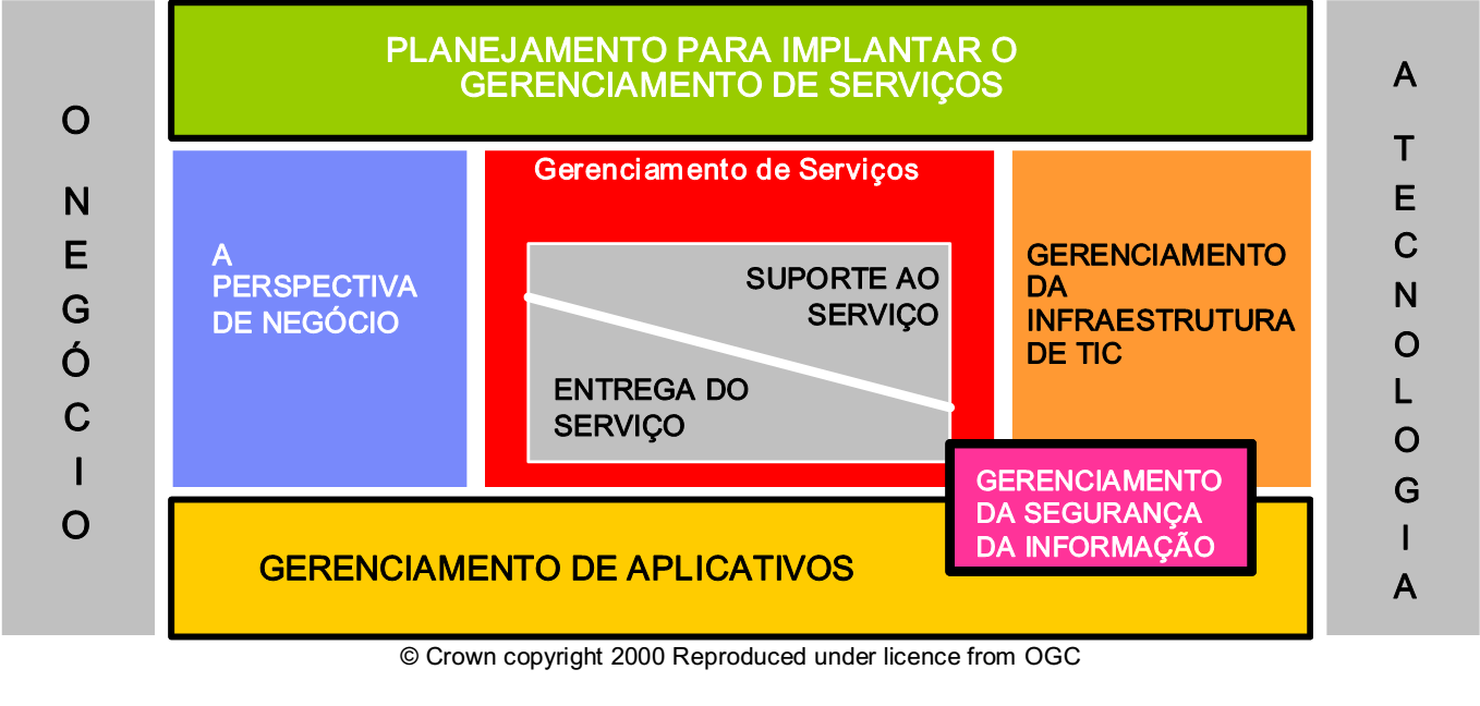 24 1.3.1. A ITIL A ITIL foi desenvolvida inicialmente pela CCTA (Central Computing and Telecommunications Agency) atual OGC (Office of Government Commerce).