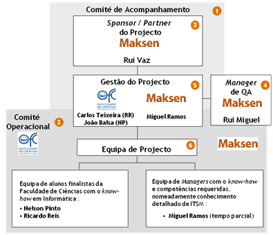 Fig. 1 Organograma do projecto Os stakeholders encontram-se organizados da seguinte forma: 1.