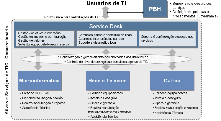 h) Monitorar e fazer o controle de todos os itens de configuração pertencentes ao ambiente do HOSPITAL; i) Controlar os eventos de parada necessários para manutenção dos serviços de Rede interna, TI,