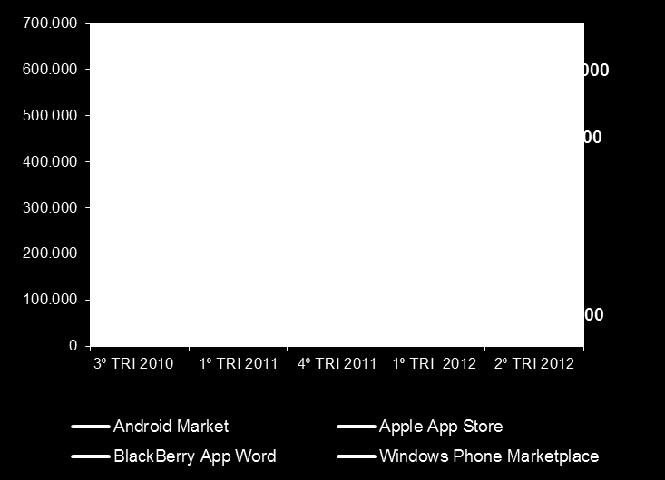 Crescimento Nos últimos meses, a Google Play tem apresentado um crescimento vertiginoso e, em breve, ela deve alcançar a App Store em número de aplicativos disponíveis.