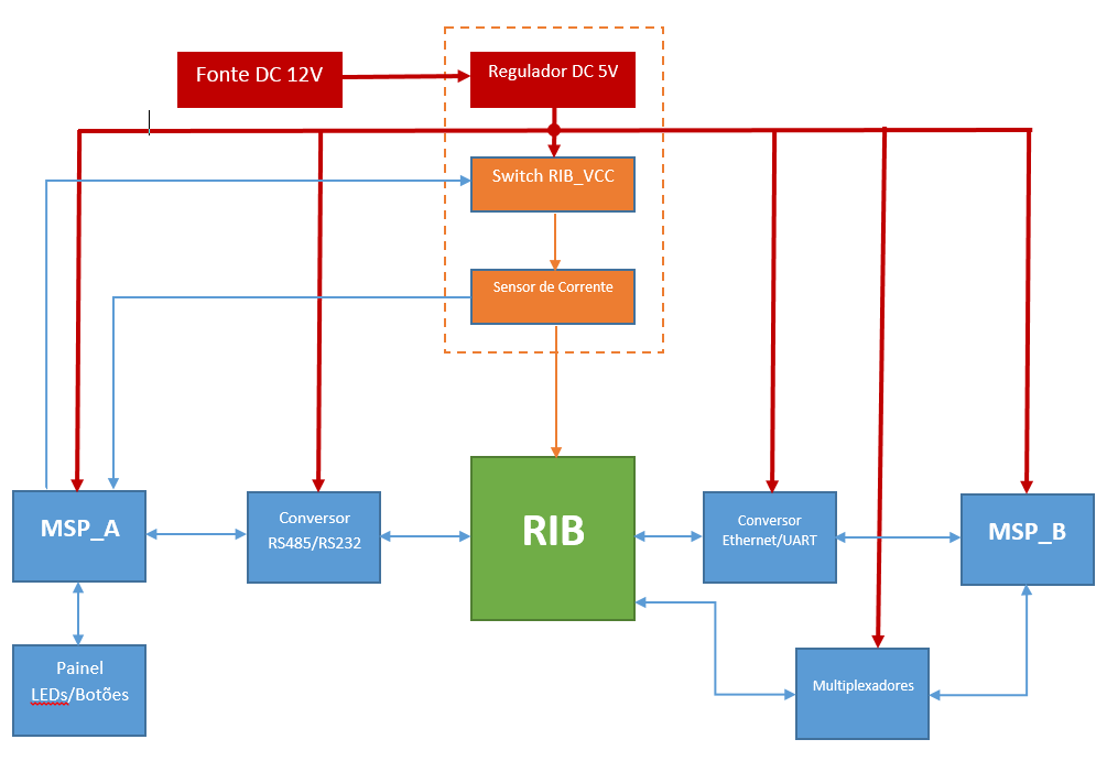 Figura 6 Diagrama esquemático da Giga de Teste da placa RIB A Figura 6 apresenta o diagrama de blocos da Giga de Teste. Para dar início ao teste pressiona-se o botão START.