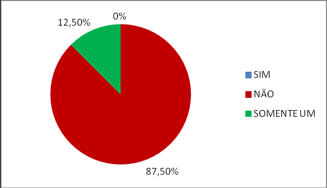 Gráfico 9: Os corredores e portas são devidamente largos, permitindo a passagem de cadeirantes?