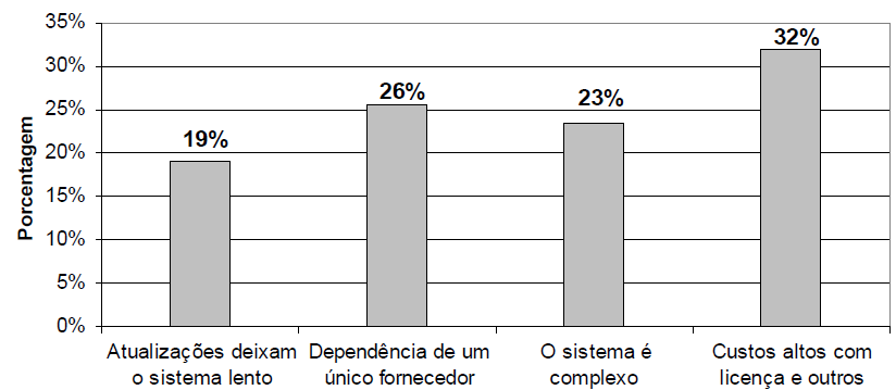 VII SEGeT Simpósio de Excelência em Gestão e Tecnologia 2010 10 Em relação às dificuldades percebidas ao uso do sistema EMS, o Gráfico 3 mostra que, 32% são os custos (licença, atualização,