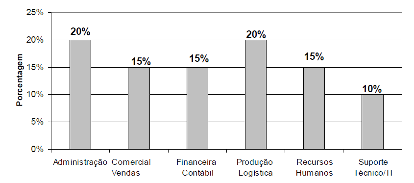 VII SEGeT Simpósio de Excelência em Gestão e Tecnologia 2010 9 O Gráfico 1, mostra a porcentagem dos respondentes do questionário por área de atuação.