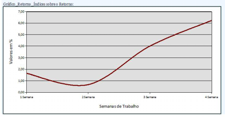 Página 5 de 8 Figura 5: Relatório Semanal Retorno por Tipo de Interesse Figura 6: Relatório Mensal Índices do Retorno 4.