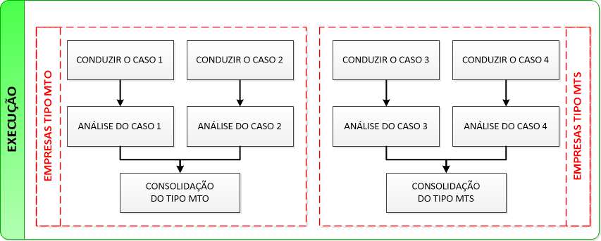 62 Figura 19 - Método de trabalho - Etapa de Planejamento Fonte: Autor Após a etapa de planejamento, iniciou-se a etapa de execução.