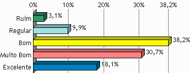 Quanto à facilidade de contato com a Central de Relacionamento por telefone, chat, e- mail e Sau (serviço de atendimento ao usuário), Gráfico 8, 18,1% avalia como excelente, 30,7% muito bom, 38,2%