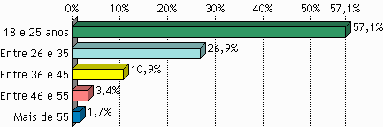 Conforme os dados do IBGE (2008) revelam que em 2007, entre os estudantes de nível superior, 57,1% eram mulheres.