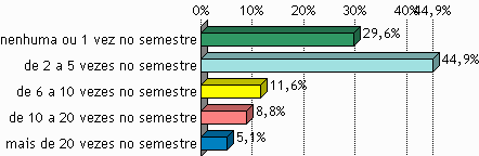 frequência do aluno, assim também podemos visualizar que a fidelização dos clientes está acontecendo na instituição.