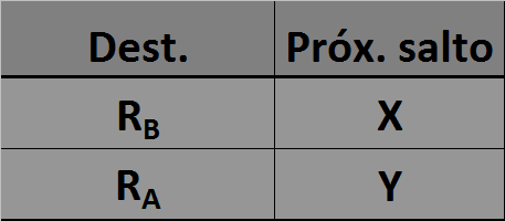 LISP (Locator/Id Split Protocol) Objetivo: Alcançar escalabilidade e