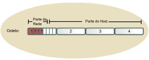 Classes deendereço Endereço de IP Classe E O endereço de classe E, a IETF (Internet Engineering Task Force) reserva esses endereços para suas próprias pesquisas; Nenhum endereço classe E foi liberado