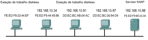 Passo a Passo - RARP Considere 5 máquinas conectadas na mesma rede física.