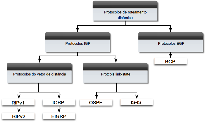 Classificação dos