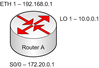 Escolha da ID do Roteador Exemplo: O Roteador A tem duas interfaces físicas S0/0 e ETH 1, e uma interface loopback LO 1.