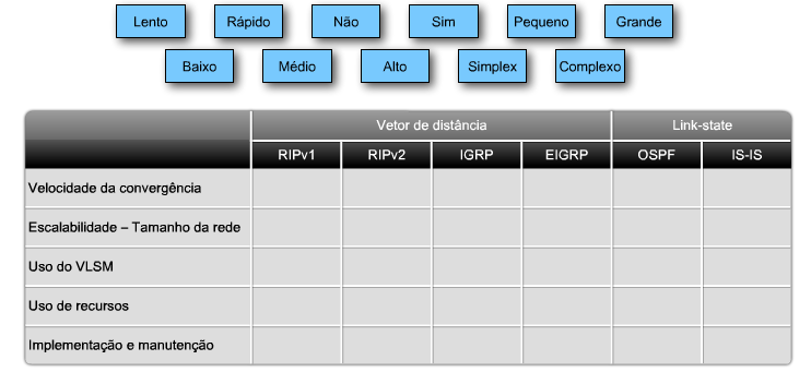 Atividade de aprendizagem 08 Preencha os retângulos na tabela abaixo com as características apropriadas para cada protocolo de roteamento.