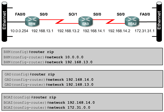 Configurando Protocolo RIP