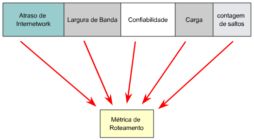 Métrica As tabelas de roteamento contém informações sobre o custo total do caminho, conforme definido