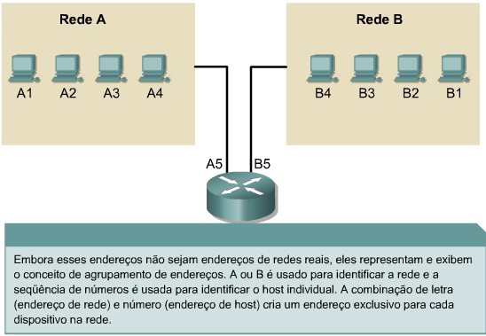 Endereço lógico IP (Internet Protocol) O protocolo IP foi elaborado basicamente para mover dados de