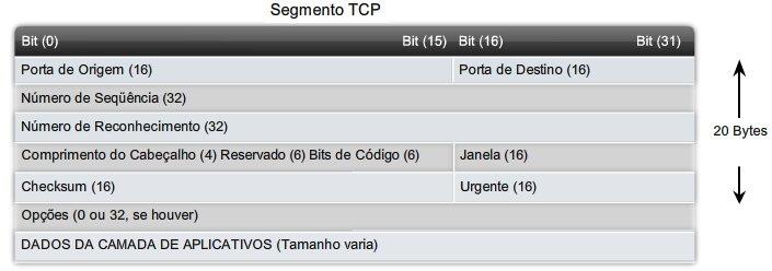 O protocolo TCP Formato da Mensagem TCP O cabeçalho TCP leva: Número de porta de origem e destino; Número de sequência e número de confirmação;