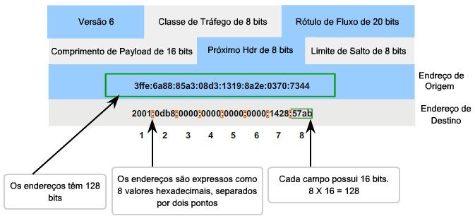 Endereços IPv6: NÃO AUTORIZO O USO DE