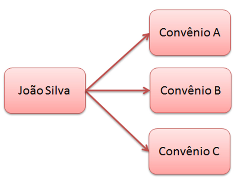 1. INTRODUÇÃO No Softpharma há o Cadastro de Convênio, nele estão vinculados os clientes que fazem parte do convênio e podem usufruir dos descontos e demais benefícios negociados entre as empresas e