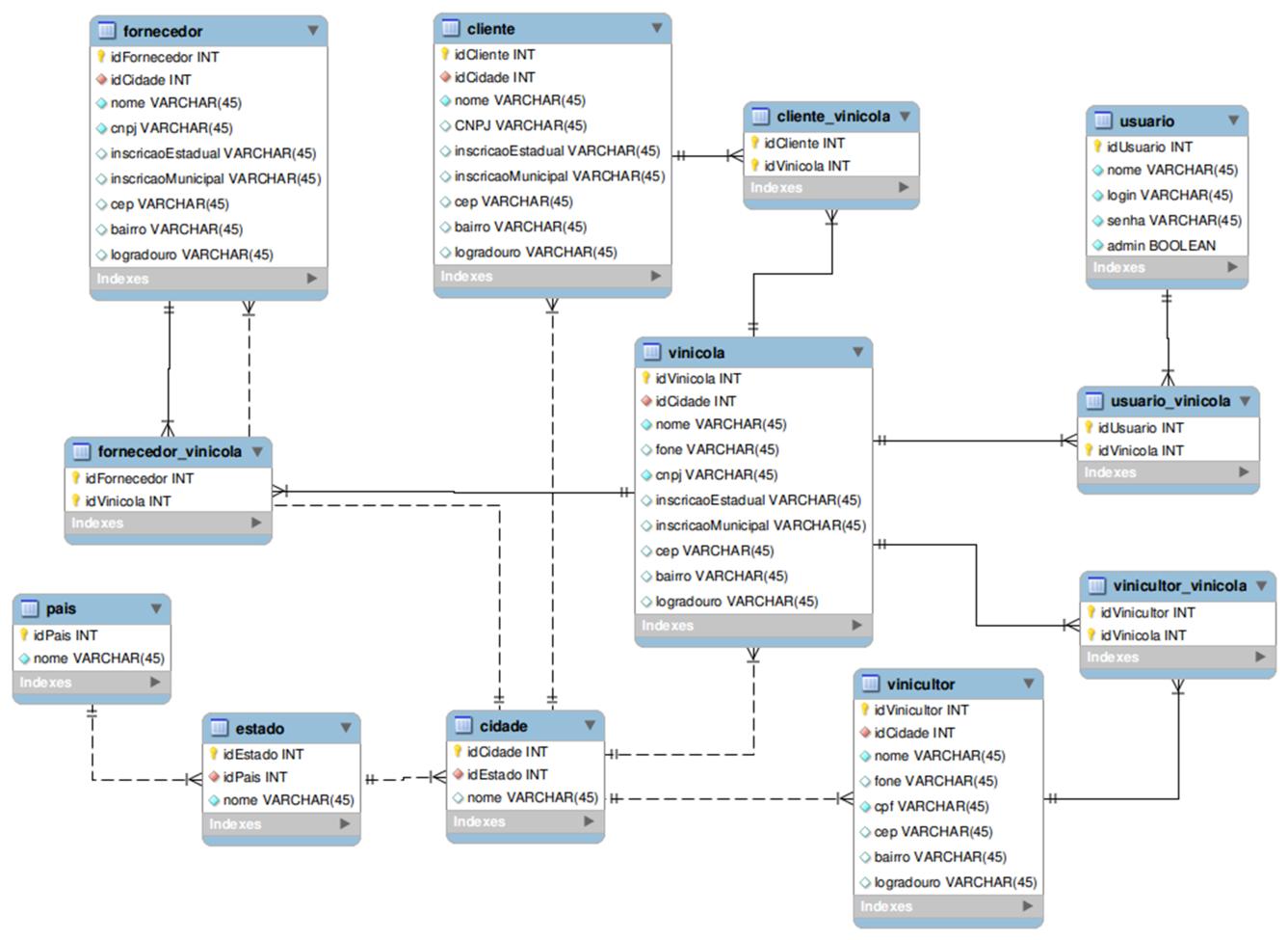 Figura 6 Diagrama entidade relacionamento (parte 1) A entidade usuario representa os usuários do sistema e também possui um relacionamento de muitos para muitos para com a entidade vinicola,