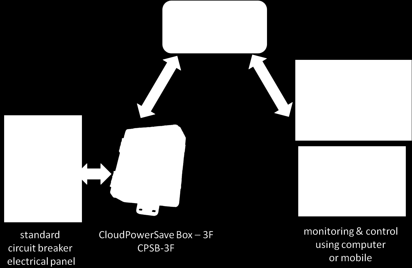 Figura 2.1: Arquitetura do CloudPowerSave [8]. Na parte de cima da figura temos o Web Service do CloudPowerSave, que funciona como um depósito de dados.