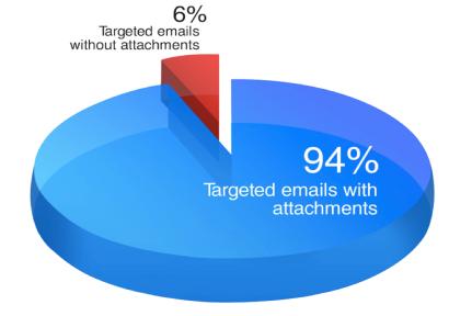 91% destes ataques derivam de e-mails