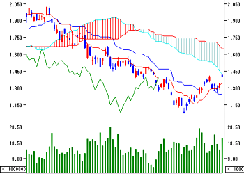 Uma lista com os indicadores mais usados e como calculá-los pode ser encontrada em: http://stockcharts. com/school/doku.php?