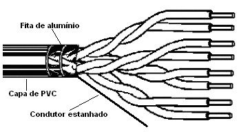 O nome de cabo de par trançado é devido ao fato dos pares de fios se entrelaçarem por toda a extensão do cabo, evitando assim interferências externas ou entre os próprios condutores do cabo.