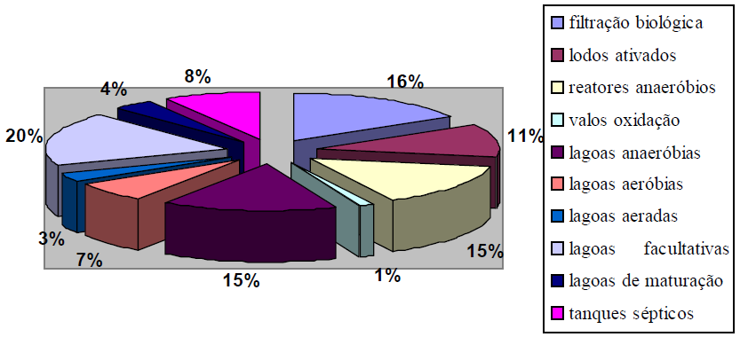 30 Tabela 7 Principais processos de tratamento a nível terciário Processo Desnitrificação Remoção de fósforo Desinfecção Características Requer condições anóxicas (baixa concentração de oxigênio)