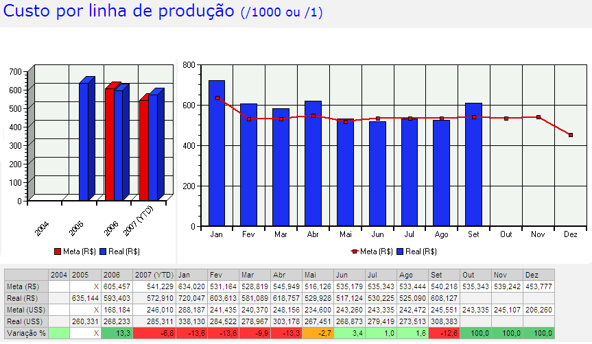 Exemplos dos Dados visualizados via INTRANET: Valores gastos por PACOTE de DESPESAS em R$ e em U$D.