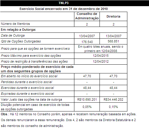 13.6 - Remuneração baseada em ações do conselho de administração e da diretoria estatutária 13.