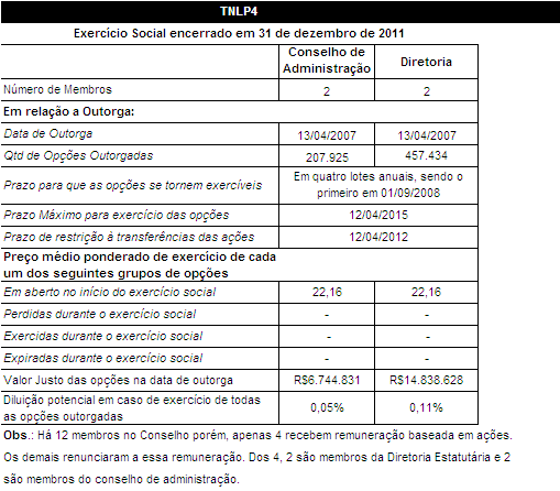 13.6 - Remuneração baseada em ações do conselho de