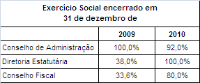 13.13 - Percentual na remuneração total detido por administradores e membros do conselho fiscal que sejam partes relacionadas aos controladores 13.13. Em relação aos 3 últimos exercícios sociais,