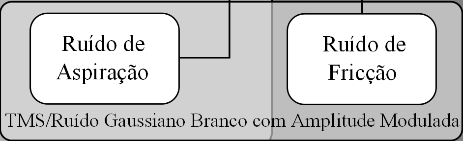 XXX SIMPÓSIO BRASILEIRO DE TELECOMUNICAÇÕES - SBrT 2, 3-6 DE SETEMBRO DE 22, BRASÍLIA, DF Fonte de Excitação Fonte de Excitação Glotal Modelo LF Derivada da Forma de Onda Glotal + + Ruído de