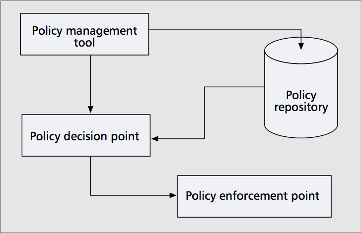 para o armazenamento das políticas, um módulo para a interpretação das políticas contidas no repositório e um módulo para a aplicação destas políticas, conforme ilustrado na Figura 1.