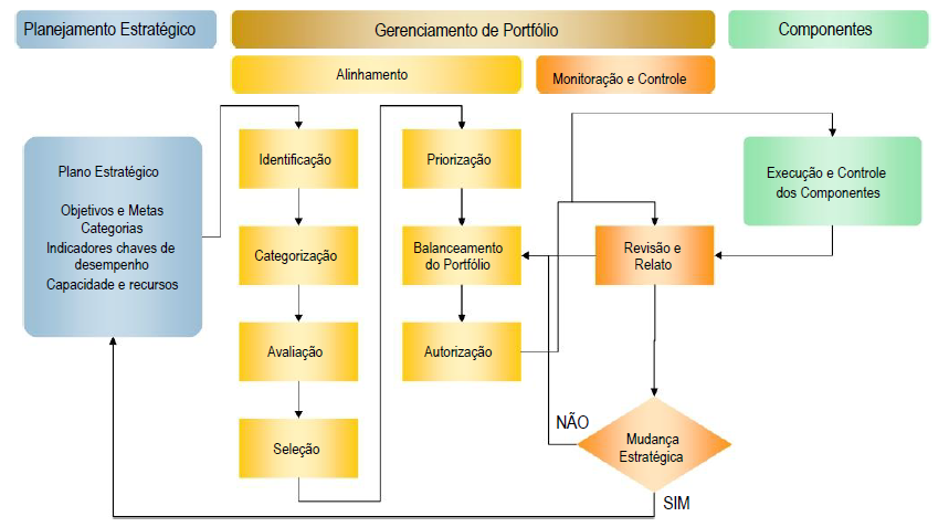 6 Figura 1 Ciclo de Processos de Gerenciamento de Portfólio Fonte: PMI, 2008, b A seguir descreve-se uma lista com os objetivos cada um dos processos de alinhamento e monitoramento e controle (PMI