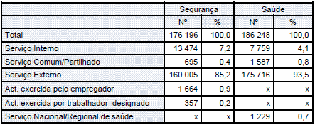 Na modalidade de organização dos serviços de SST (Quadro), quer na Segurança, quer na Saúde predominou o recurso a serviços externos (mais de 85 %).