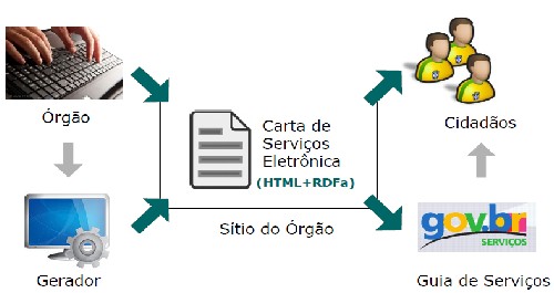 Figura 2 Imagem ilustrativa da interface do Guia de Serviços